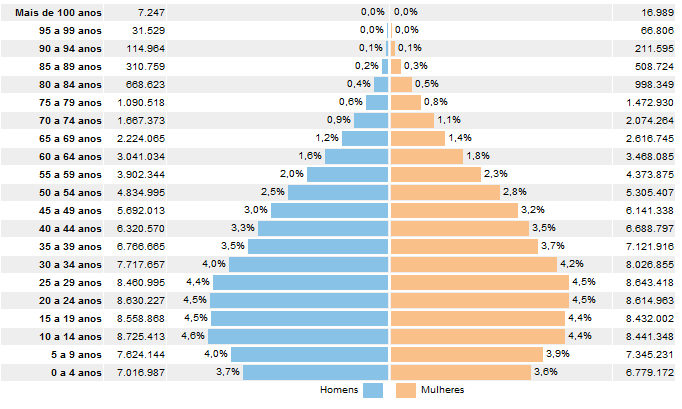 Pirmide Etria do Brasil - 2010 - Fonte: IBGE