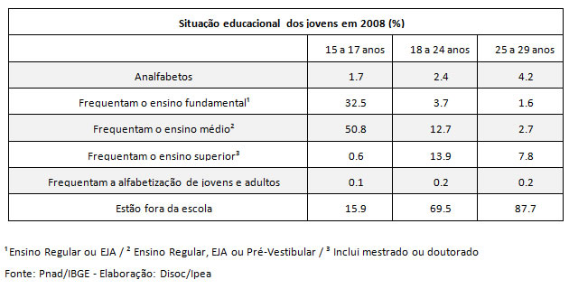 Situao educacional dos jovens em 2008