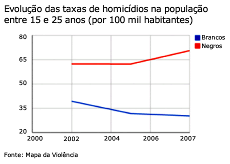 Mapa da Violência