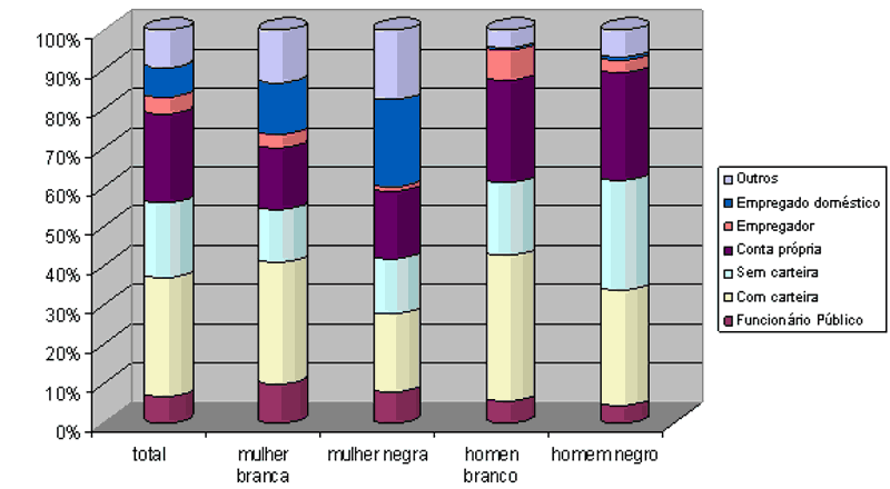 Gráfico Retrato das desigualdades de gênero e raça (IPEA, 2003, p. 21)