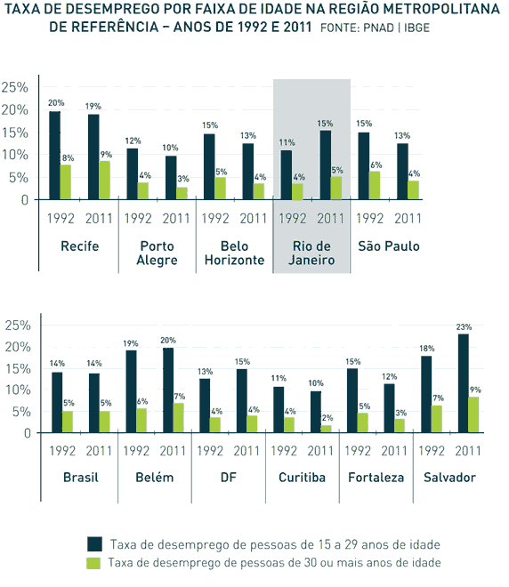 Gráfico Taxas de desemprego entre jovens